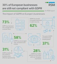 Auswirkungen der DSGVO auf europäische Unternehmen (Quelle: RSM)