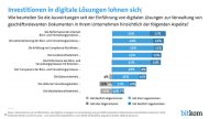 Investitionen in Digitalisierung lohnen sich (Grafik: Bitkom).