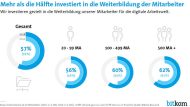 Mehr als die Hälfte der Umfrageteilnehmer investiert in die digitale Kompetenz seiner Mitarbeiter (Grafik: Bitkom).