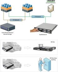 Die »RDX QuikStation« ist in Kombination mit Veeam für die Datenauslagerung und den Datentransport in kleinen und mittleren Unternehmen gedacht (Grafik: Tandberg Data).