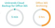 Die Archivierungsfunktion ist kein Backup-Ersatz (Grafik: Unitrends).