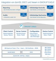 »Backup Eagle« integriert dsmISI, GSCC und Veeam für IBM-Spectrum-Protect-Umgebungen (Grafik: Concat).