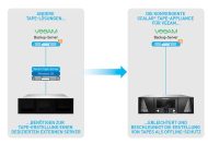 Konvergente »Scalar«-Tape-Appliance für Veeam beschleunigt die Erstellung von Tapes als Offline-Schutz (Grafik: Veeam).