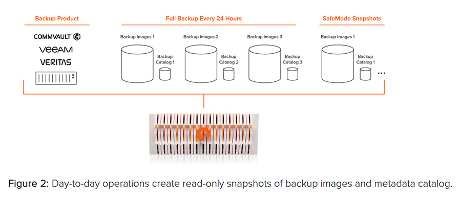Im täglichen Betrieb werden schreibgeschützte Snapshots von Backup-Images und der Metadaten erstellt (Grafik: Pure Storage).