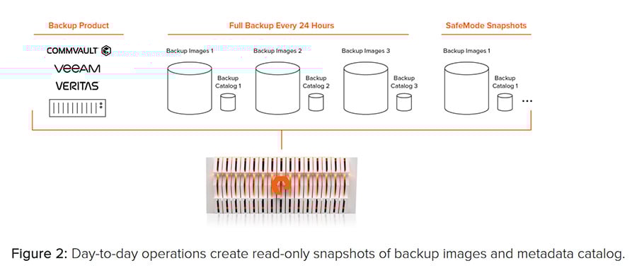Im täglichen Betrieb werden schreibgeschützte Snapshots von Backup-Images und der Metadaten erstellt (Grafik: Pure Storage).