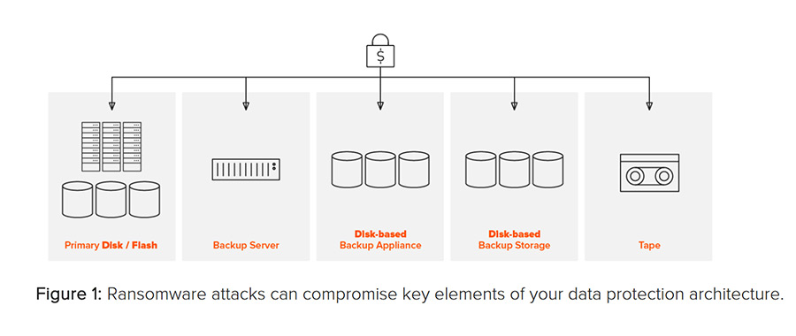 Ransomware-Angriffe können wichtige Elemente der Datenschutzarchitektur gefährden (Grafik: Pure Storage).