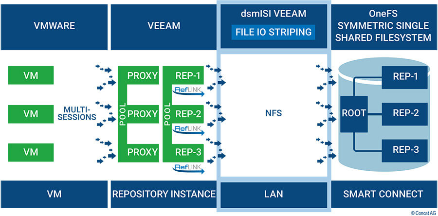 Architektur von dsmISI für den Einsatz mit Veeam und der Funktion XFS Reflink (Grafik: Concat).