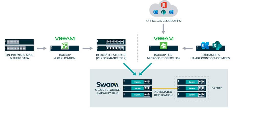 Die Software-defined-Storage-Lösung DataCore Swarm erlaubt es frei zwischen Technologien zu wählen, auch vorhandene Ressourcen lassen sich nutzen und jederzeit ändern (Grafik: DataCore).