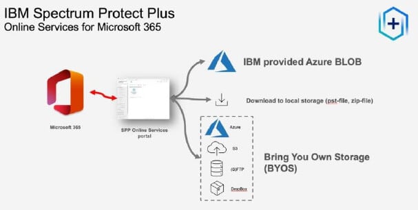 Backup von SaaS-Workloads – zwingend erforderlich 1 IBM Spectrum Protect Online Services für Microsoft M365 (Grafik: IBM)