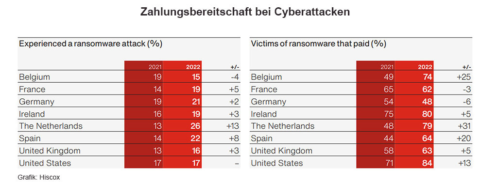  Den vom Versicherer Hiscox erhobenen Zahlen zufolge, hatten 2021 in Deutschland 21 Prozent der Firmen eine Ransomware-Attacke. Mit 48 Prozent der Betroffenen ist die Bereitschaft zur Zahlung von Lösegeld in Deutschland jedoch deutlich geringer als in anderen europäischen Ländern.