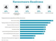 Um Ransomware-Angriffe unbeschadet zu überstehen, ist den von Hitachi Vantara Befragten zufolge Testen und Vorbereiten weitaus wichtiger, als neue Security-Technologie zu beschaffen (Grafik: Hitachi Vantara).