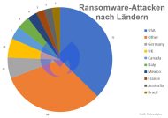 Der vom IT-Security-Spezialisten Malwarebytes erfassten Statistik zufolge, ist Deutschland nach den USA das Land mit den meisten, bekanntgewordenen Ransomware-Angriffen (Grafik: Malwarebytes)