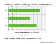 Rechenzentren sind sehr unterschiedlich effizient: Die Bandbreite der Emissionen liegt zwischen 105 Kilogramm und 153 Kilogramm CO2-Äquivalenten pro TByte Speicherkapazität und Jahr (Quelle: Umweltbundesamt).