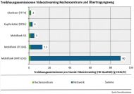 Die Nutzung von Streaming-Diensten und Cloud-Gaming hat sich etwa von Februar bis März 2020 um 30 Prozent erhöht (Quelle: Umweltbundesamt).