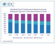 2019 sollen sich die Ausgaben für traditionelle IT-Infrastruktur und für Cloud-Infrastrukturen die Waage halten (Grafik: IDC).