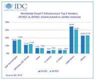 Cloud-IT-Infrastruktur: Die Top-5-Anbieter weltweit (Grafik: IDC).