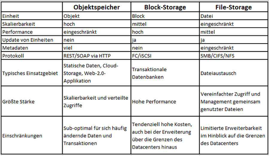 Vor- und Nachteile von Block-, File, und Object-Storage (Grafik: speicherguide.de).