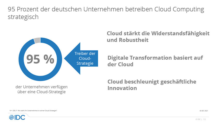 95 Prozent der deutschen Unternehmen betreiben Cloud Computing strategisch (Quelle: IDC)