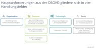 Die Hautpanforderungen der DSVGO gliedern sich in vier Handlungsfelder (Grafik: IDC).