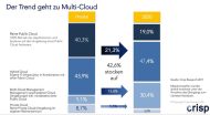 Nur Public und nur Privat sind Cloud-Auslaufmodelle. Der Trend geht zur Multi-Cloud (Grafik: Crisp Research).