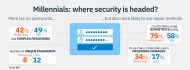 Millennials präferieren Biometrie zum Identitätsschutz (Grafik: IBM).