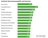 Das Gesundheitswesen ist am häufigsten von Ransomware-Attacken betroffen (Grafik: Sophos).