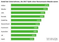 Opfer einer Ransomware-Attacke 2017: Deutschland auf Platz 6 (Grafik: Sophos).