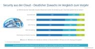 Firmen setzen auf IT-Security aus der Cloud (Quelle: IDC)