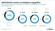 7 von 10 Industrieunternehmen wurden Opfer von Sabotage, Datendiebstahl oder Spionage in den vergangenen zwei Jahren (Grafik: Bitkom).