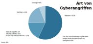 Von den verschiedenen Angriffsarten fanden Malware-Infektionen am häufigsten statt (Grafik: BSI).