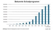 Die Zahl der bekannten Schadprogramme steigt rasant an (Grafik: BSI).