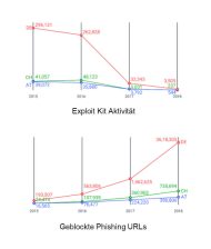 Mit dem Nachlassen von IT-Monokulturen wird auch die Nutzung von Exploit-Kits abnehmen. Cyberkriminelle gleichen dies durch vermehrten Einsatz von Social-Engineering aus (Grafik: Trend Micro).