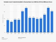 Schäden durch Cyberkriminalität in Deutschland von 2006 bis 2018 (Grafik: Statista)
