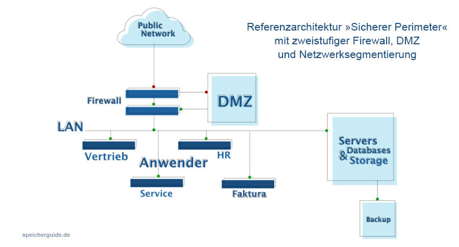Referenzarchitektur »Sicherer Perimeter« mit zweistufiger Firewall, DMZ und Netzwerksegmentierung (speicherguide.de)