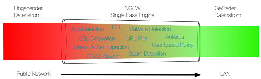 Schematische Darstellung der Single Pass Engine in einer Next Generation Firewall (NGFW)