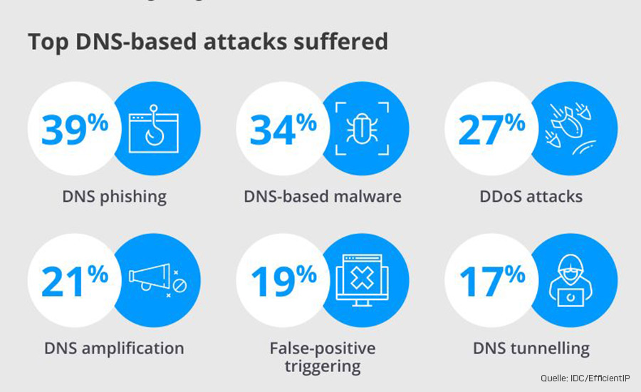 DNS ist unverzichtbar, um internen Traffic und Applikations-Traffic zu routen und damit ein begehrtes Angriffsziel. Die unterschiedlichen Angriffsmöglichkeiten nutzen Kriminelle unterschiedlich häufig aus (Grafik: IDC/EfficientIP).