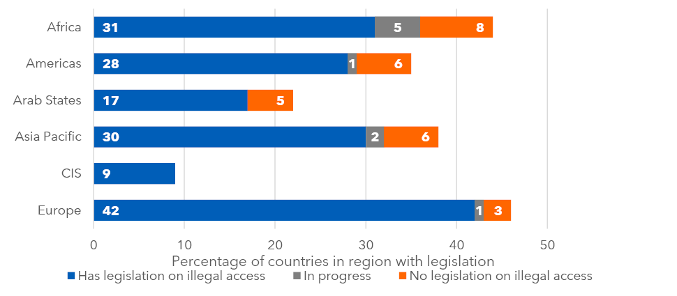 Länder mit Gesetzgebung gegen illegale Zugriffe im Netz (Quelle: ITU)