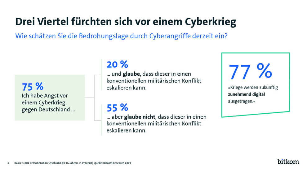  Bitkom-Umfrage: 75 Prozent befürchten einen Cyberkrieg gegen Deutschland (Grafik: Bitkom)
