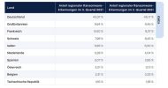 Deutlich über 40 Prozent der in der Region von Acronis-Produkten erkannten Ransomware zielte auf Unternehmen in Deutschland (Grafik: Acronis).