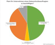 44 Prozent beschäftigen bereits einen Datenschutzbeauftragten (Grafik: speicherguide.de/Stand Okt. 2017).