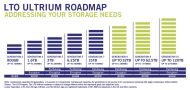 Die aktuelle LTO-Roadmap bis LTO-10 (Grafik/Quelle: LTO Konsortium)