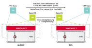 Bei der Tintri-Replikationslösung wird die Basis-VM am Zielort sofort geklont (Bild: Tintri)