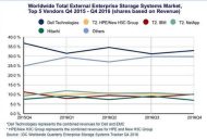 Die Marktanteilsentwicklung der Top-5-Anbieter für externe Enterprise-Storage-Systeme im Jahr 2016 (Quelle: IDC Storage Tracker, März 2017)