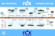 Eine Dekade Erfolg im Speichermarkt: die Meilensteine der RDX-Technologie (Bild: Tandberg Data)