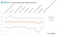 Große Spannen bei der Anwenderbefragung bei den Themen Nachhaltigkeit, Innovation und Online-Auftritt (Bild/Quelle: Techconsult)