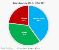 Trendfocus: Marktanteile HDD Q2/2017 weltweit