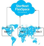 Flexsync ermöglicht die Synchronisation von Daten zwischen mehreren Stornext-Systemen (Grafik: Quantum).