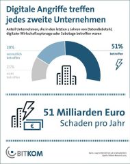 Cyberangriffe treffen jedes zweite Unternehmen (Grafik: Bitkom, 2015).