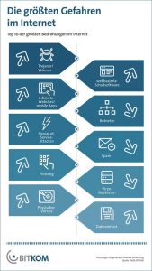 Die 10 größten Bedrohungen im Internet (Grafik: Bitkom)