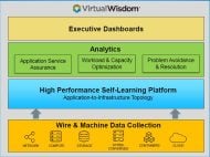 Virtual Wisdom benötigt Probes auf allen wichtigen Abschnitten des Datenpfades und Software-Sonden in Servern, Switches und Speichersystemen (Grafik: Virtual Instruments).